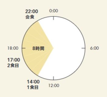 三日坊主ダイエット