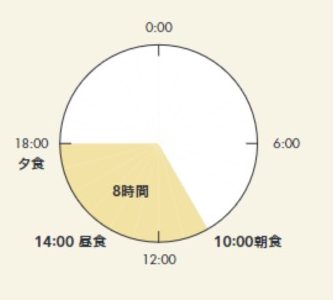 三日坊主ダイエット