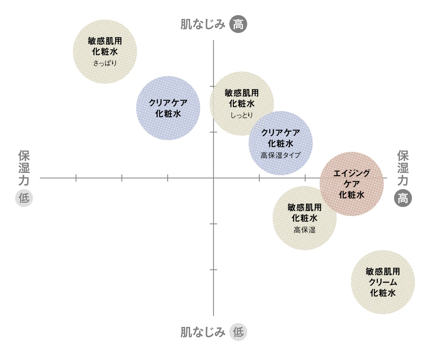 無印良品の化粧水肌質別マップ