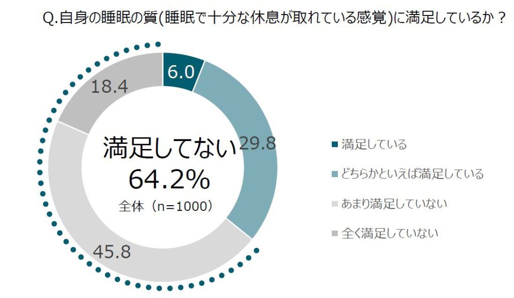 睡眠の質に対する満足度