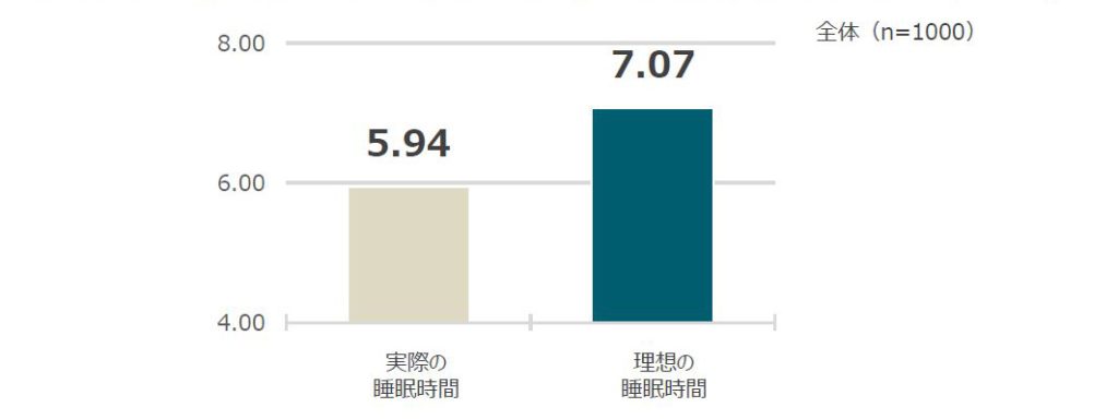 「睡眠の質」に満足していないというデータが6割以上に出てきました