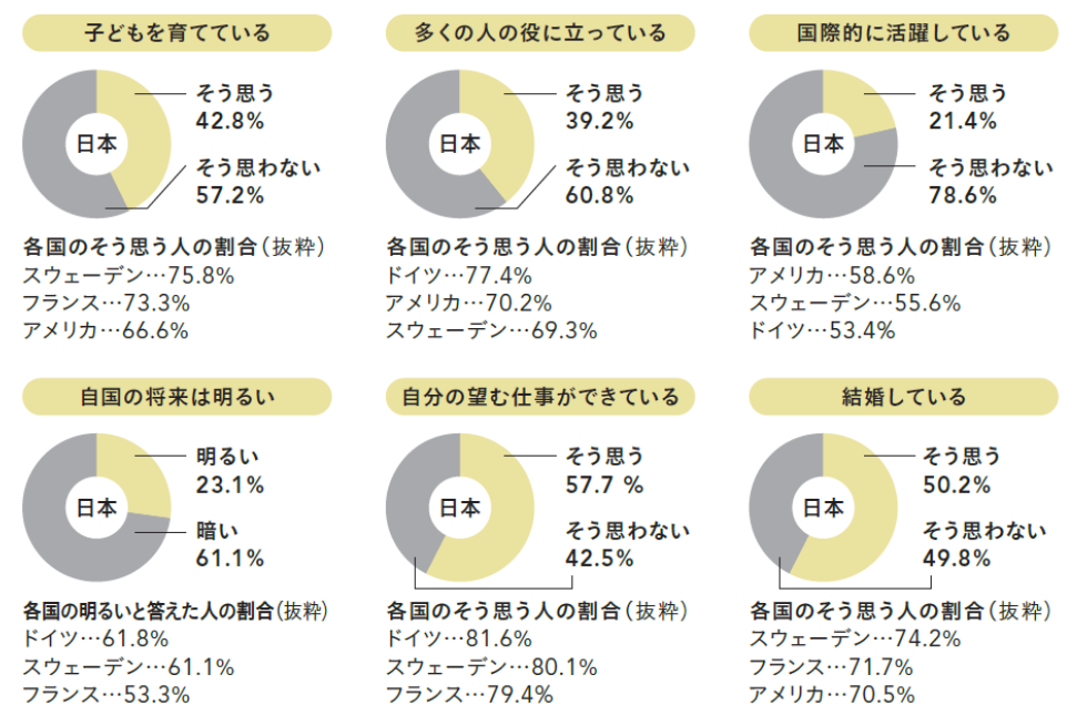 ＼ そもそも日本人は幸福感を感じにくい！？ ／