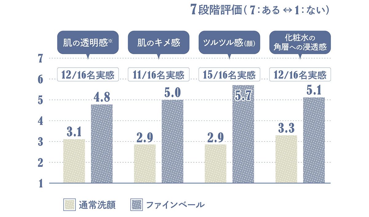 パナソニックのファインバブルシャワーヘッドを実際に試した人のデータ結果。きめや透明感、ツヤ、化粧ノリが良くなったと多くの人が回答