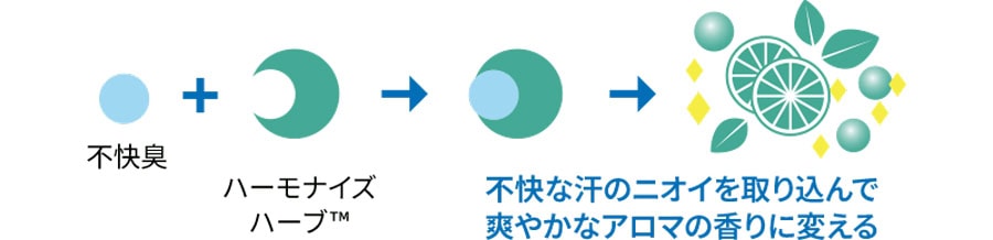 汗や皮脂などの不快なニオイ成分をアロマの香りに変える新開発の「ハーモナイズ™」