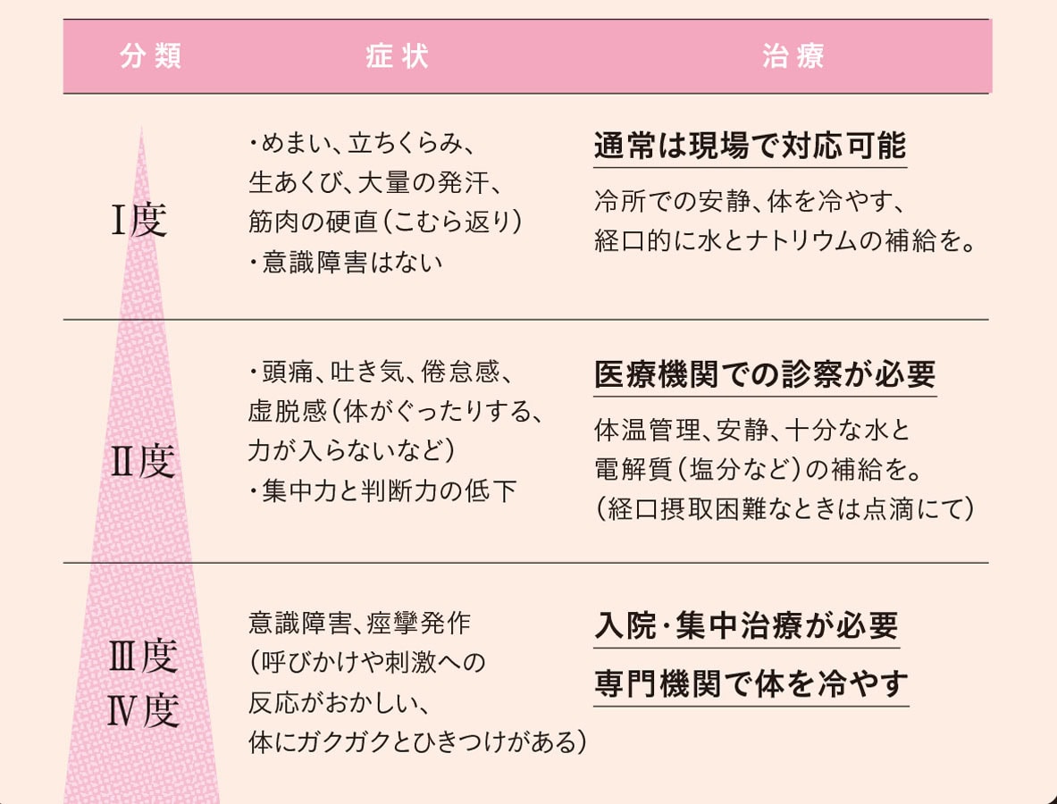 熱中症の重症度分類